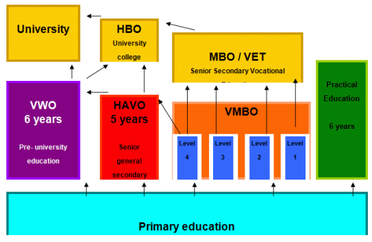 Dutch education system